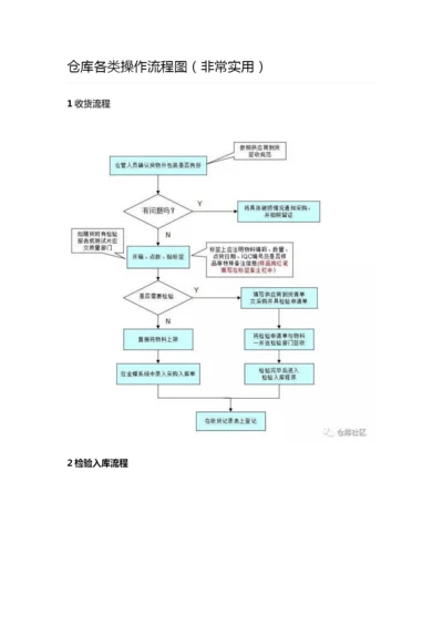 仓库各类操作流程图(非常实用).docx