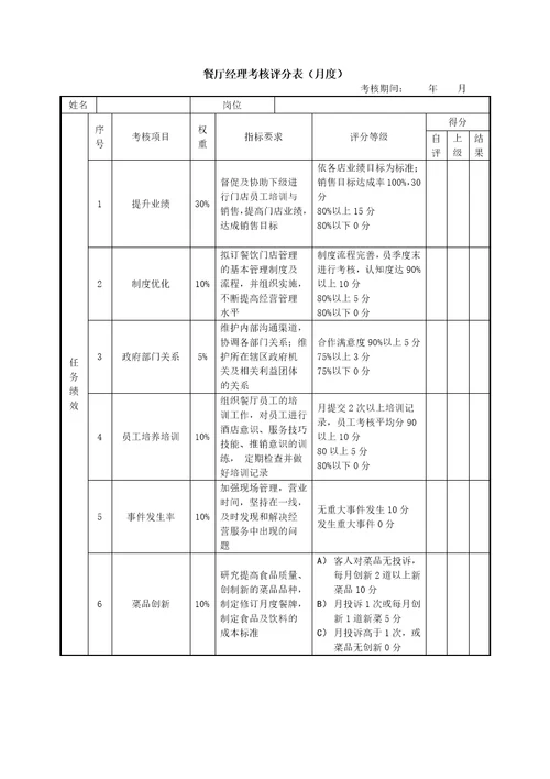 绩效考核表(餐厅经理)