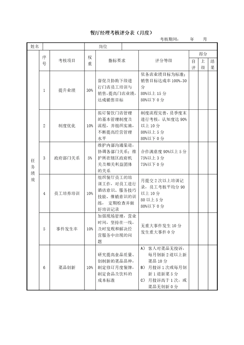 绩效考核表(餐厅经理)