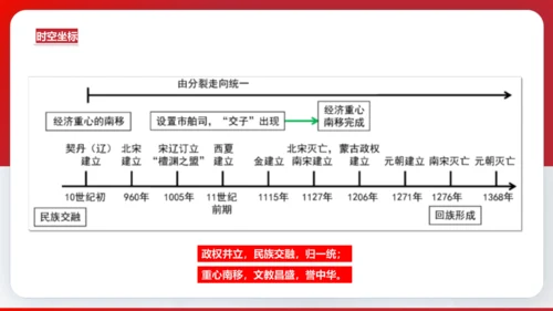 第二单元  辽宋夏金元时期 单元复习课件