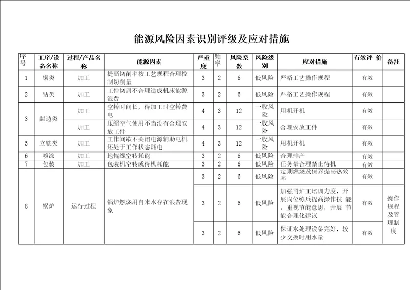 能源管理体系,能源因素风险识别,评价及应对措施制造企业模板