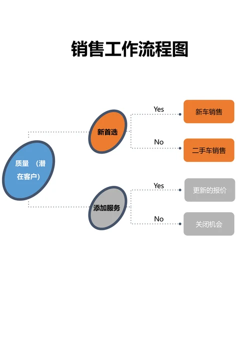 销售工作流程图