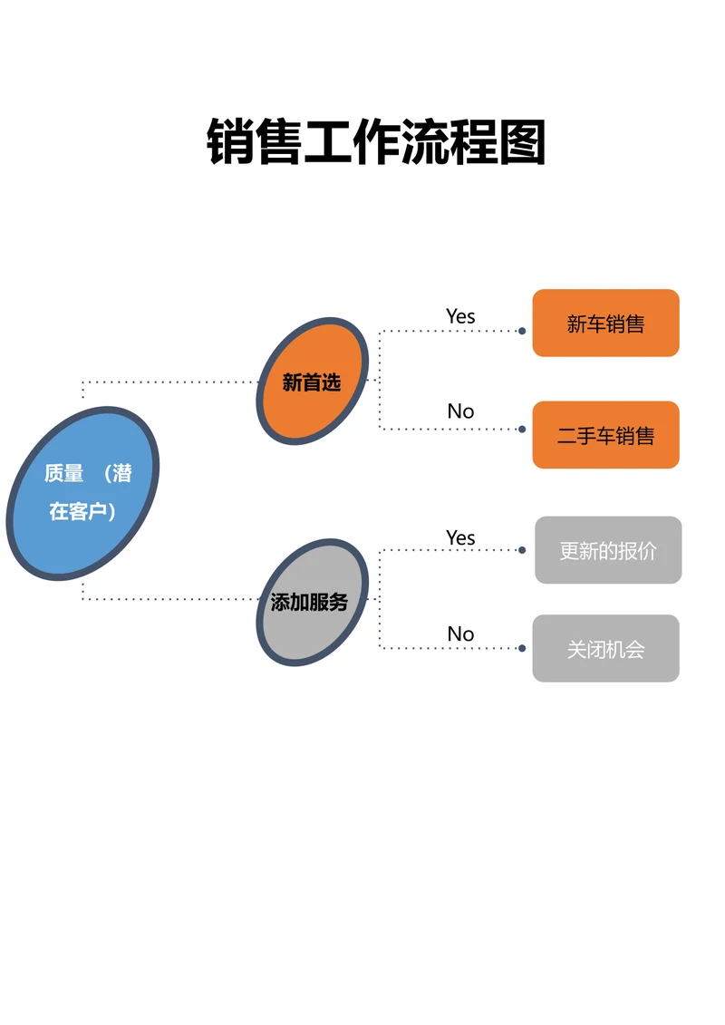 销售工作流程图