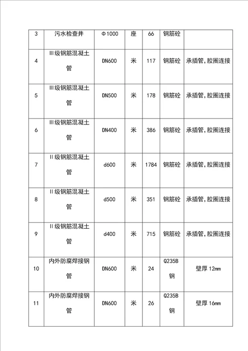 市政雨污水管道工程施工组织设计方案