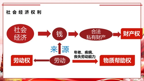 3.1公民基本权利 课件（48张PPT）