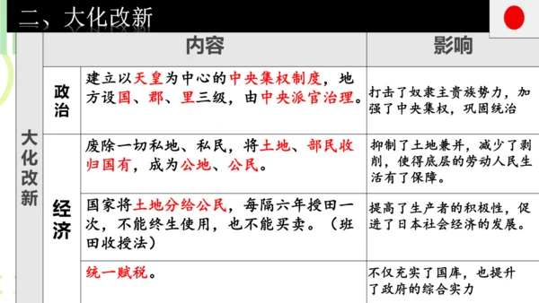 第11课 古代日本 课件