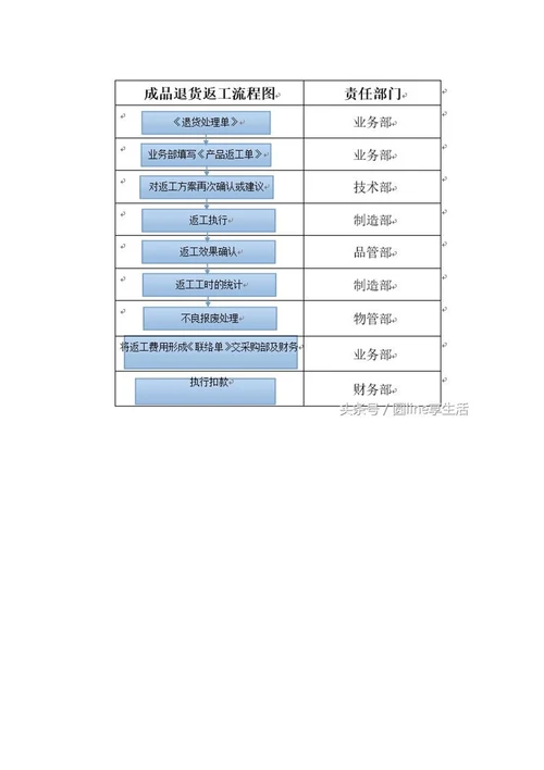 产品返工管理流程