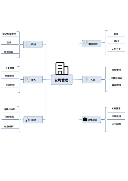 企业管理思维导图