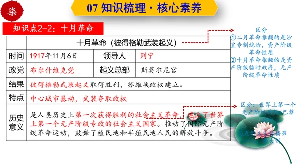 第三单元  第一次世界大战和战后初期的世界  单元复习课件（部编版）