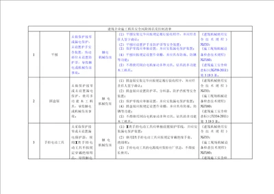 建筑企业施工机具安全风险辨识及控制清单