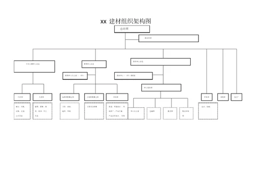 建材销售企业组织架构图