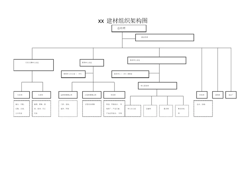 建材销售企业组织架构图