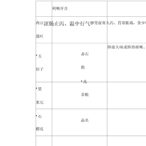 中医执业医师中药学主治功效表：收涩药