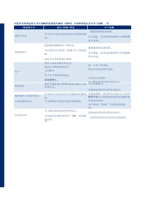 将低温可再生能源整合到区域能源系统