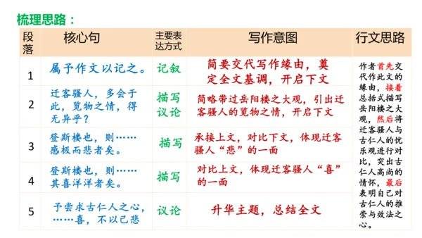 第11课《岳阳楼记》课件
