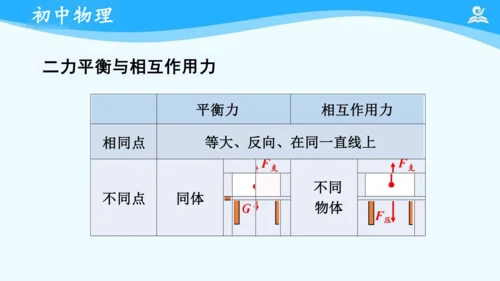 第八章 运动和力 复习课件（共22张PPT）