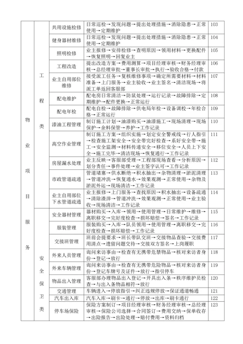 物业公司操作流程.docx