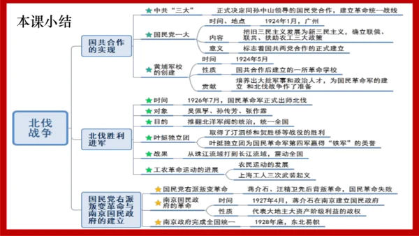 第15课国共合作与北伐战争【课件】（21张PPT）