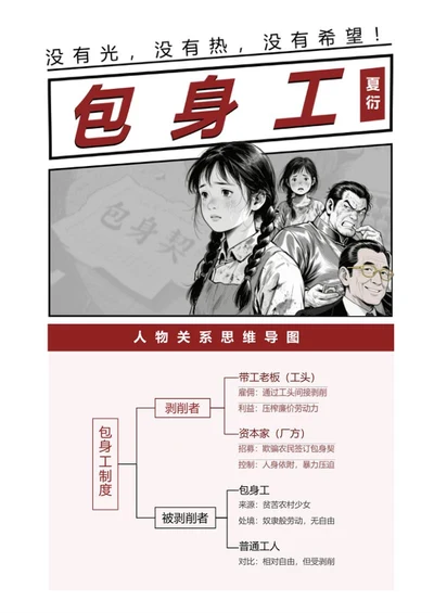 人物关系-包身工课文复古风思维导图word模板