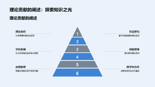 专科化学学术之旅