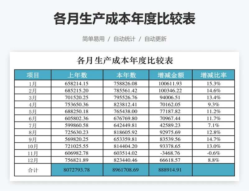 各月生产成本年度比较表