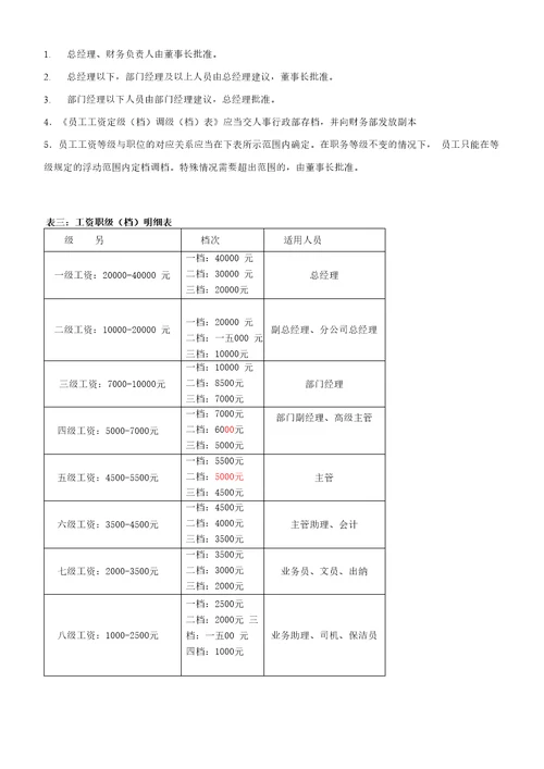 职位、薪酬、绩效考核体系方案