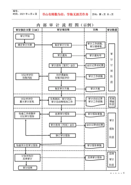 内部审计工作流程图(范例一).docx