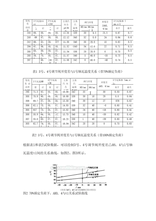 改变调节阀开度差解决轴瓦温度过高问题