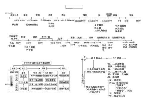 1.高中历史必修一思维导图-历史必修一每课思维导图.docx