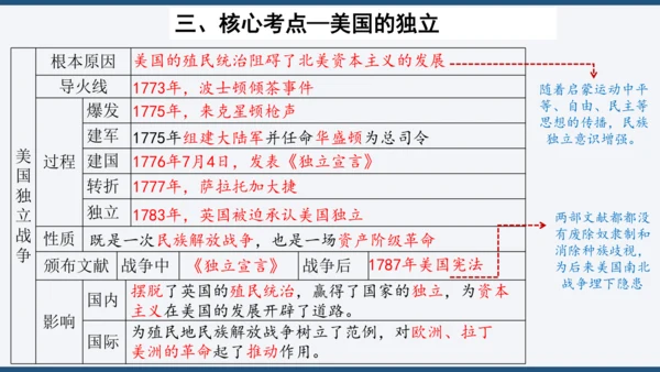 第六单元 资本主义制度的初步确立 单元复习课件