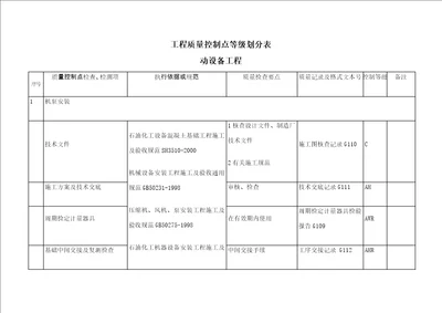 动设备工程质量控制点等级划分表