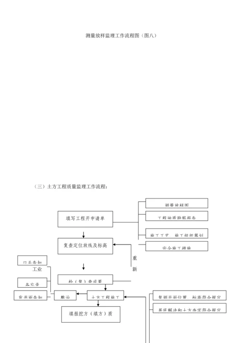 优质建筑关键工程监理工作标准流程.docx