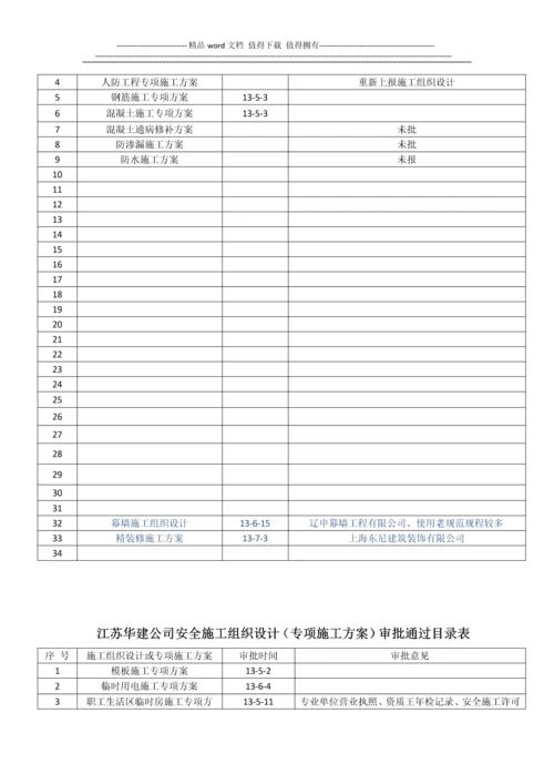 江苏华建公司上报施工组织设计(专项施工方案)审批通过目录表.docx