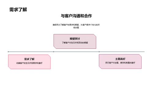 生日派对：魔法策划