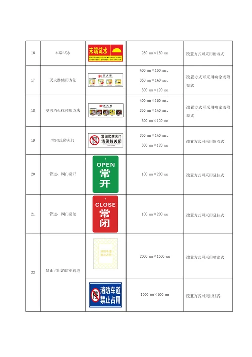 单位消防安全标识型号、尺寸和设置要求、防火巡查、检查内容、微型消防站分级标准、装备配备参考标准