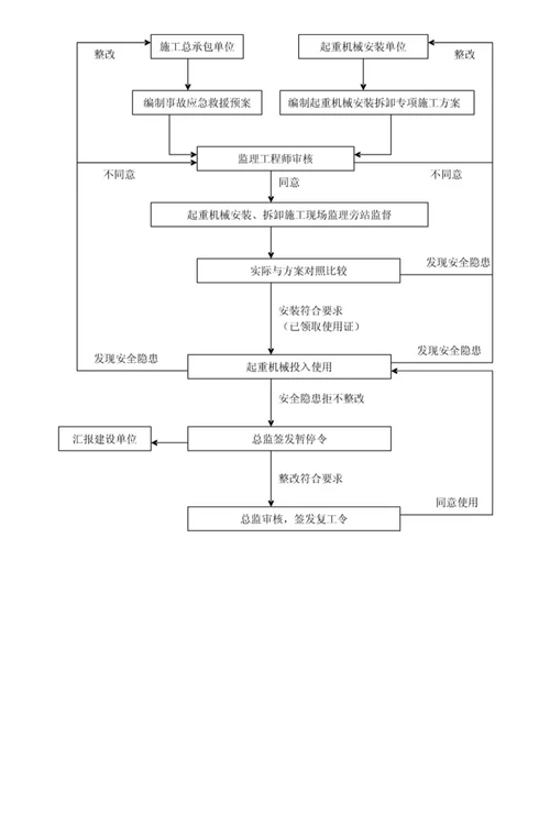 危险性较大工程监理实施细则