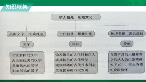 【期末复习】统编版道德与法治5年级上册第4单元骄人祖先灿烂文化复习课件-