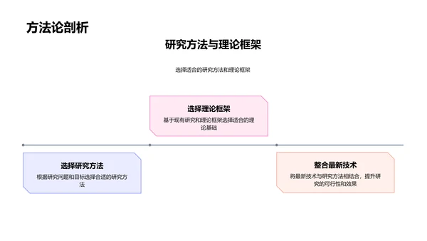 答辩研究提案讲解