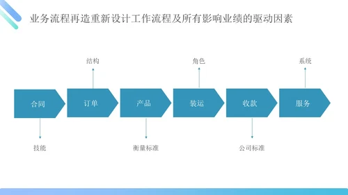 蓝绿色简约商务管理能力企业员工培训PPT课件