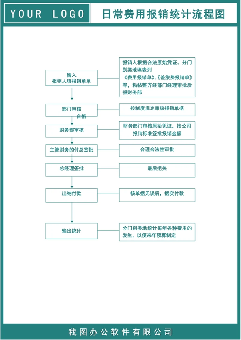日常费用报销统计流程图