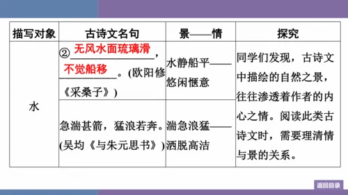 八年级上册第6单元 课外古诗词诵读 训练提升课件(共12张PPT)