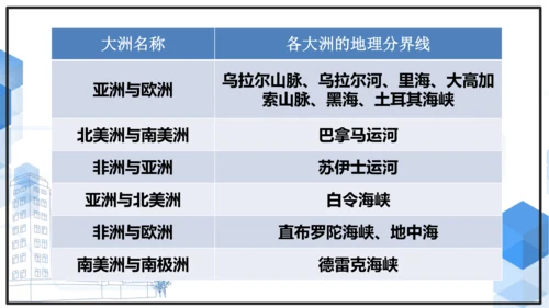 初中历史与社会 人文地理上册 2.1 大洲和大洋 课件（31张PPT）