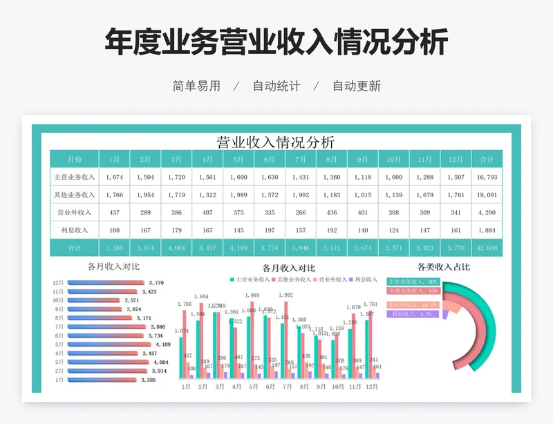 年度业务营业收入情况分析