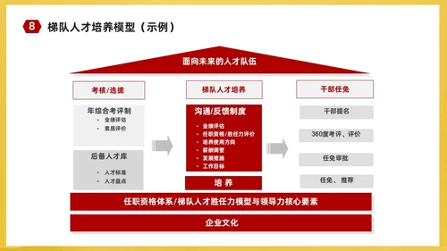 红黄简约商务企业培训课件人才梯队建设与人才培养课件PP团队