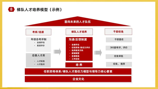 红黄简约商务企业培训课件人才梯队建设与人才培养课件PP团队