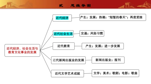 第八单元  近代经济、社会生活与教育文化事业的发展（复习课件）-【课堂无忧】新课标同步核心素养课堂