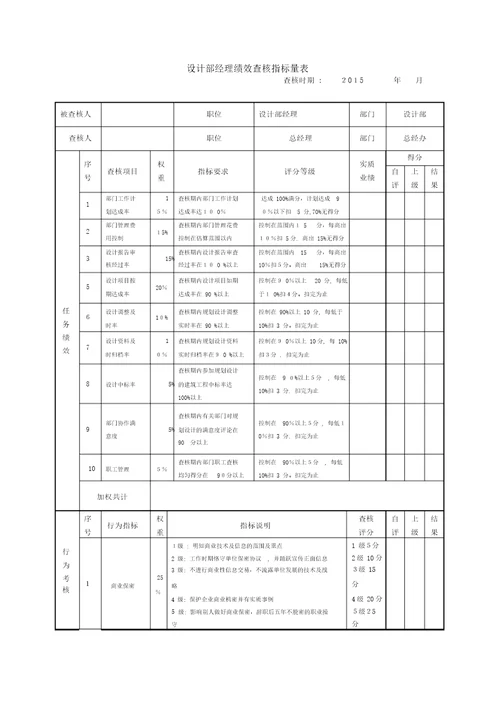 规划设计部经理绩效考核指标量表