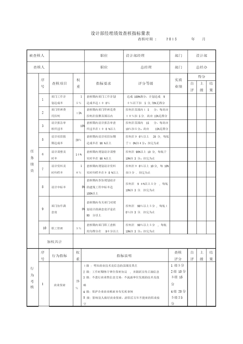 规划设计部经理绩效考核指标量表