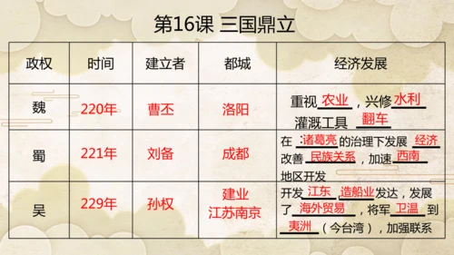 第四单元 三国两晋南北朝时期：政权分立与民族交融   单元复习课件（22张PPT）