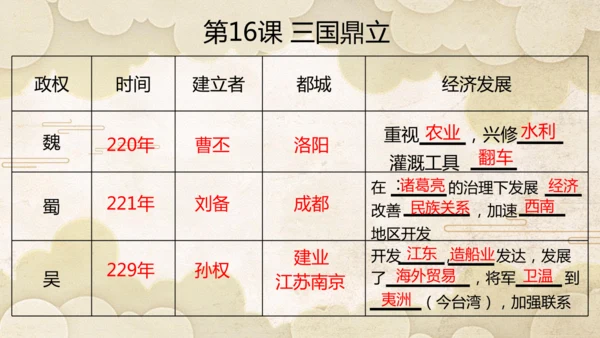 第四单元 三国两晋南北朝时期：政权分立与民族交融   单元复习课件（22张PPT）